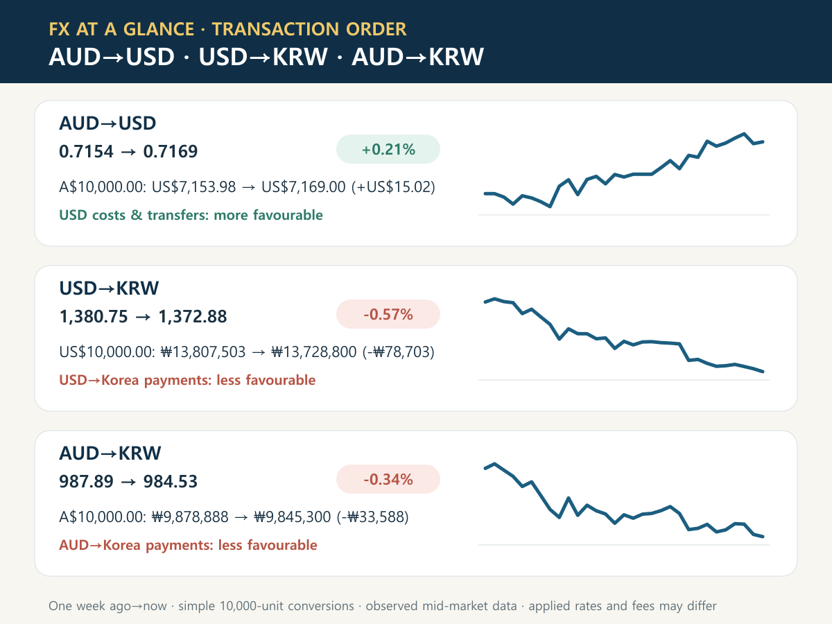 Recent AUD to USD, USD to KRW and AUD to KRW charts