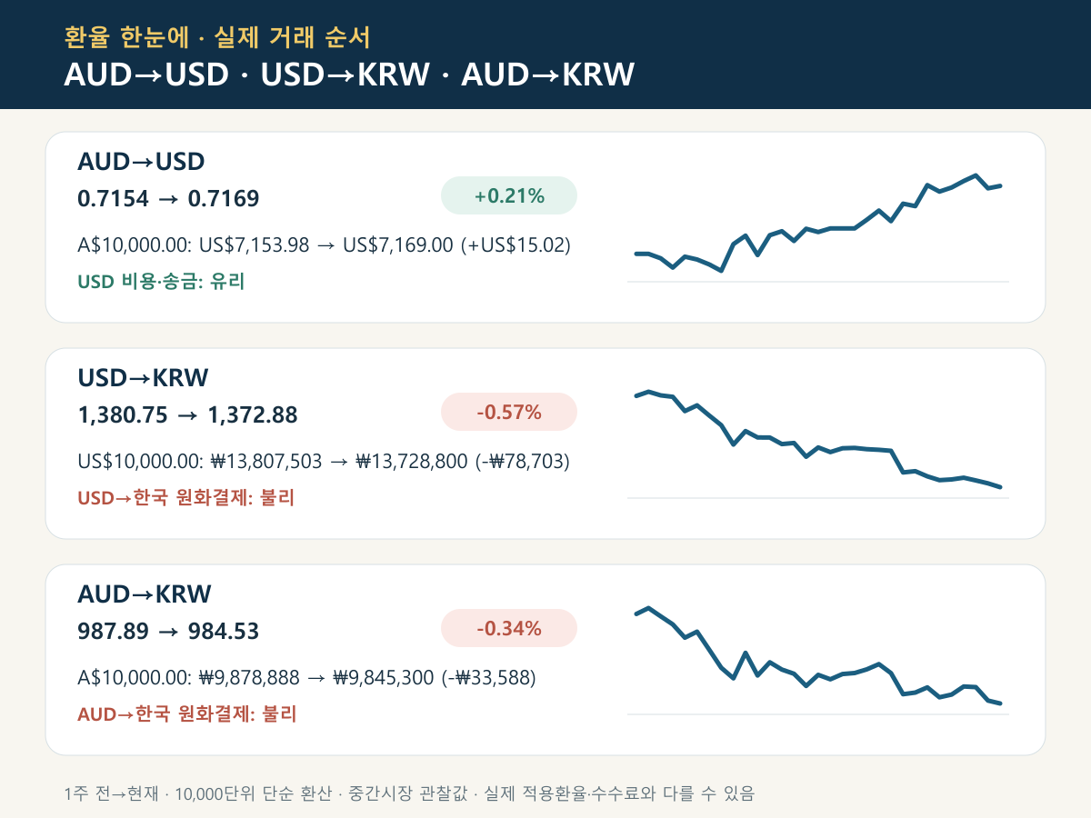 AUD→USD, USD→KRW, AUD→KRW 최근 환율 그래프