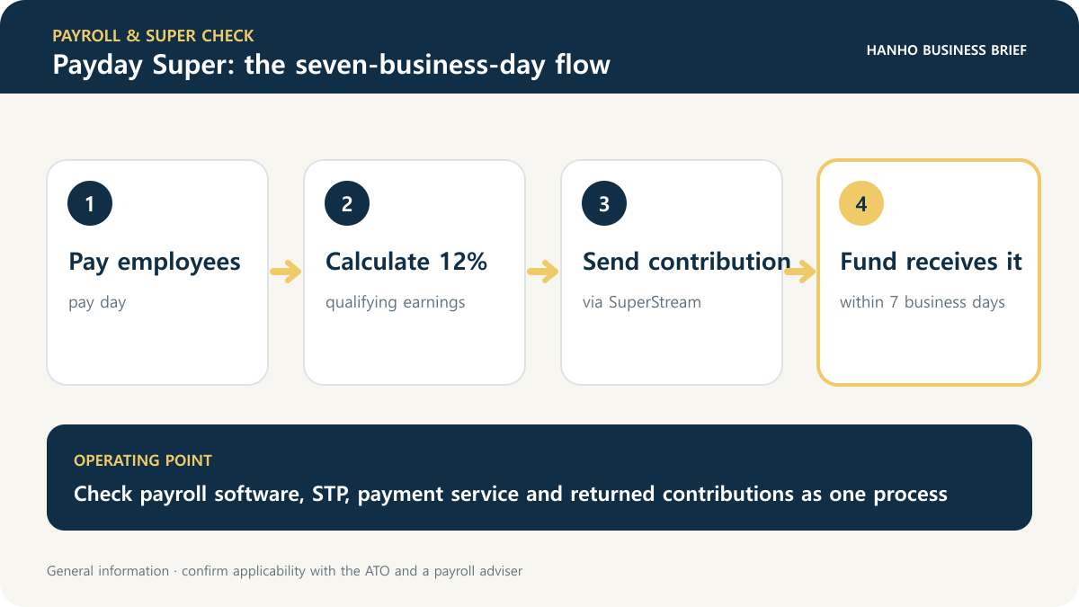 Four-step flow from paying employees through calculating 12 percent and sending via SuperStream to fund receipt within seven business days