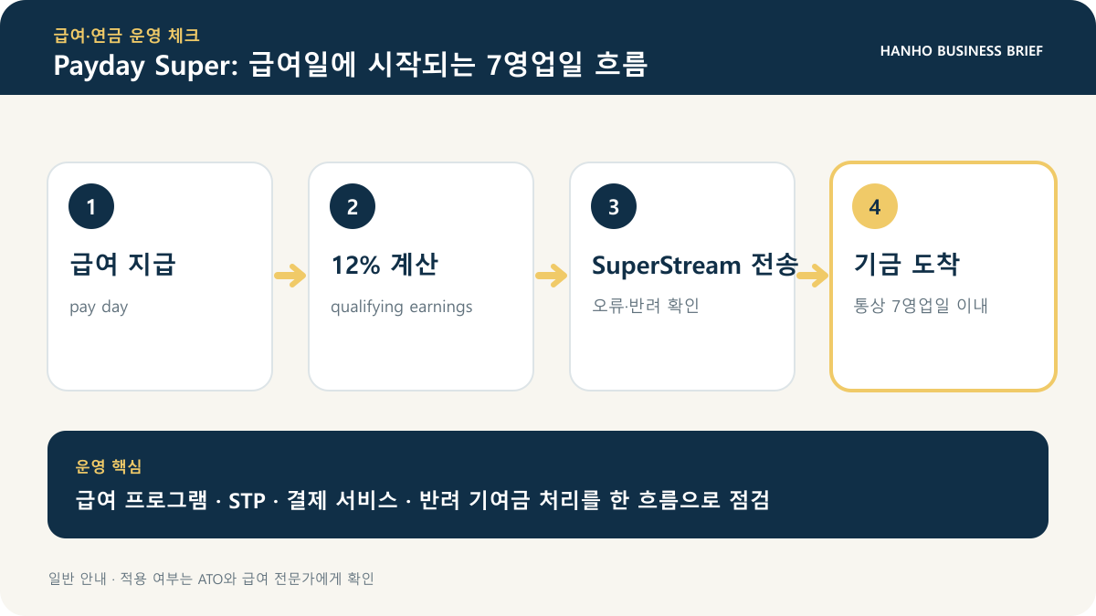 급여 지급, 12퍼센트 계산, SuperStream 전송, 7영업일 이내 기금 도착의 네 단계 흐름