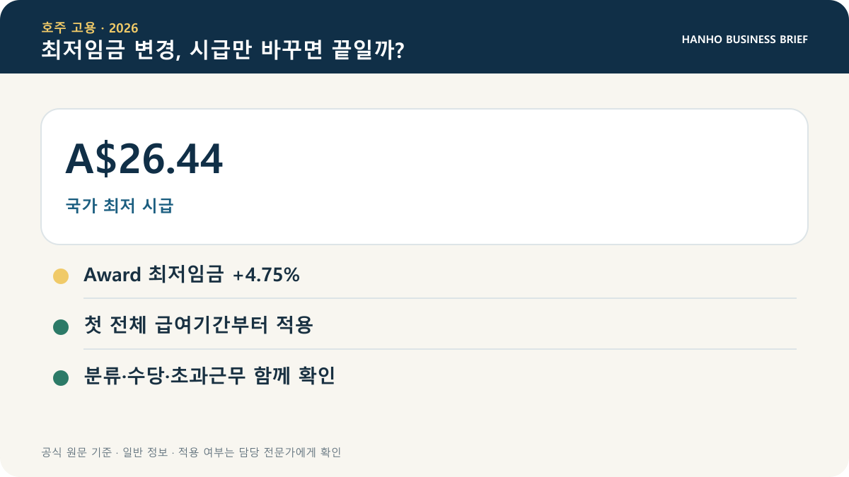 국가 최저임금 시간당 26달러 44센트, 주당 1004달러 90센트, Award 4.75퍼센트 인상 카드