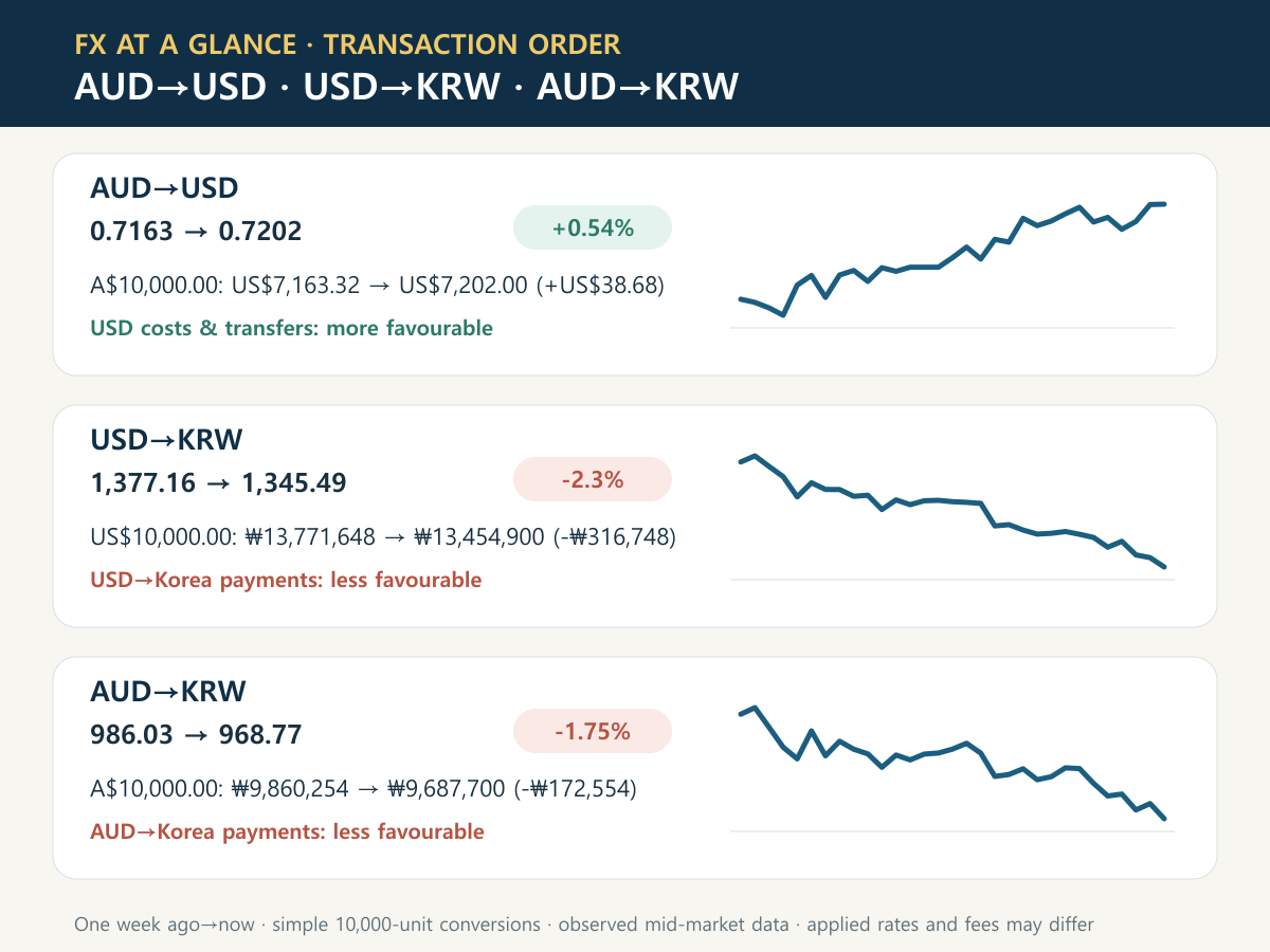 Recent AUD to USD, USD to KRW and AUD to KRW charts