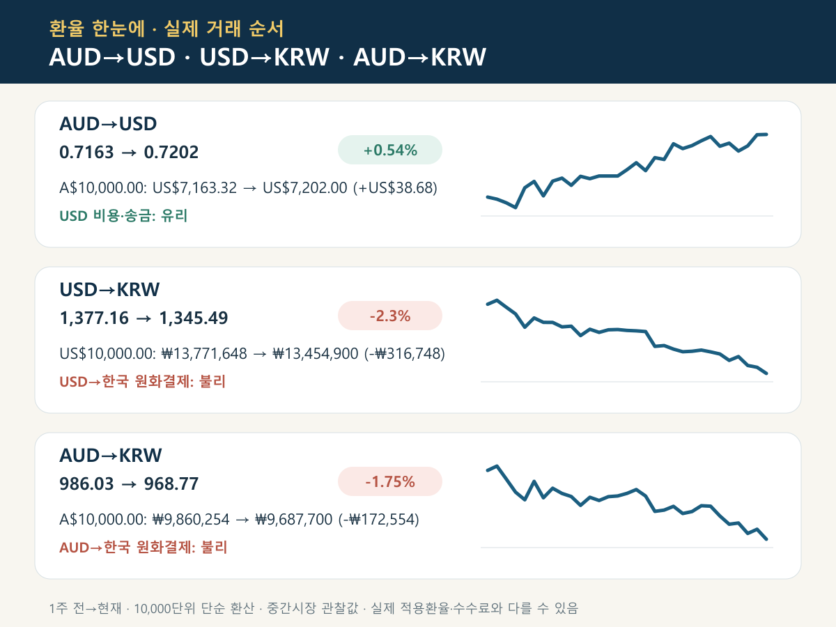 AUD→USD, USD→KRW, AUD→KRW 최근 환율 그래프