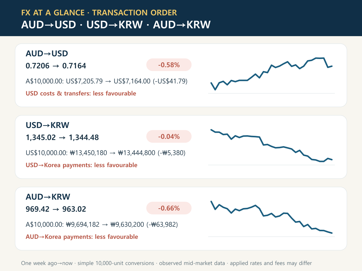 Recent AUD to USD, USD to KRW and AUD to KRW charts