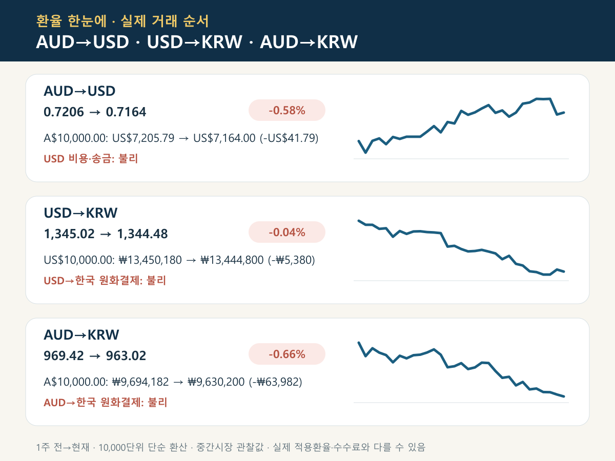AUD→USD, USD→KRW, AUD→KRW 최근 환율 그래프