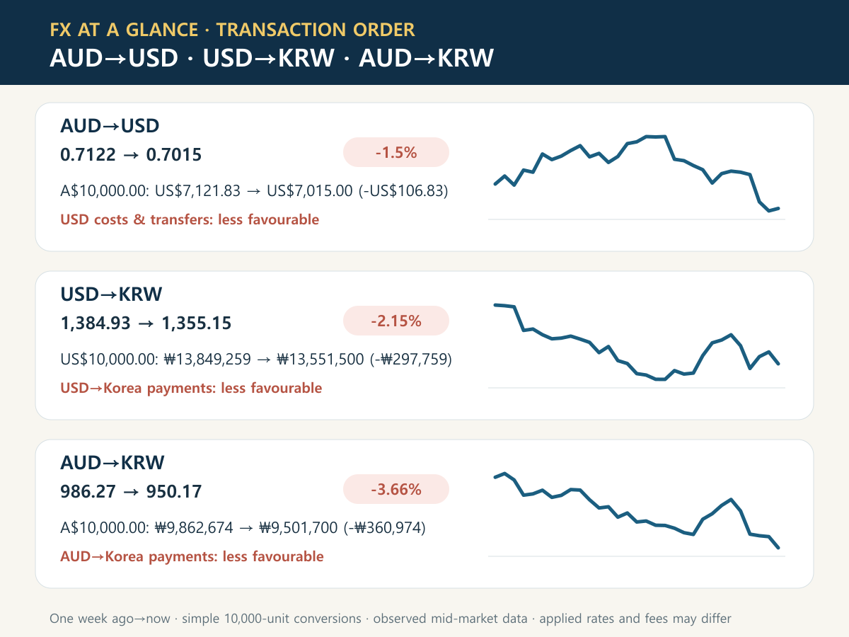 Recent AUD to USD, USD to KRW and AUD to KRW charts