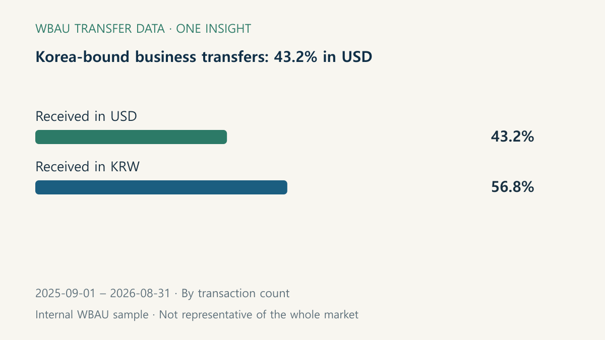 Korea-bound business transfers: 43.2% in USD