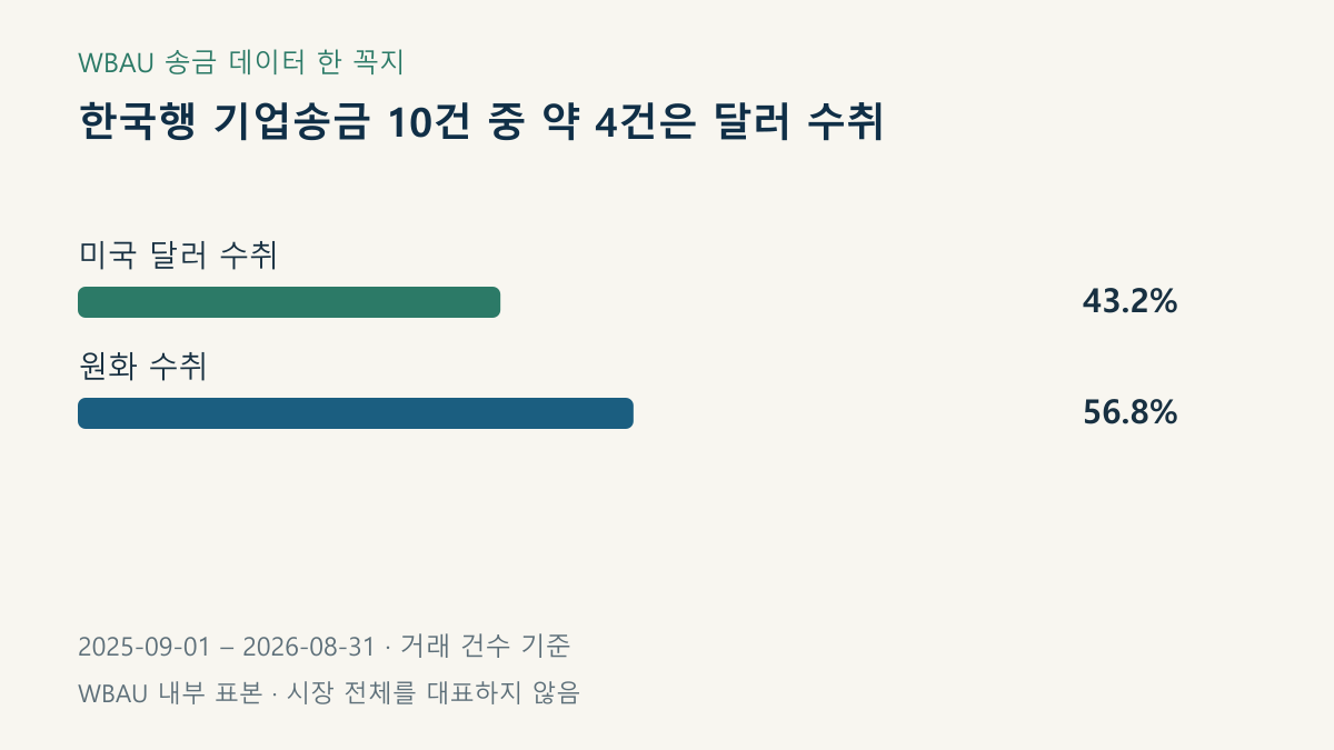 한국행 기업송금 10건 중 약 4건은 달러 수취