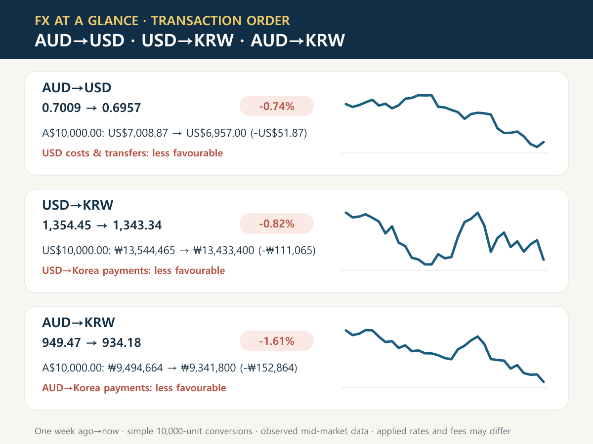 Recent AUD to USD, USD to KRW and AUD to KRW charts