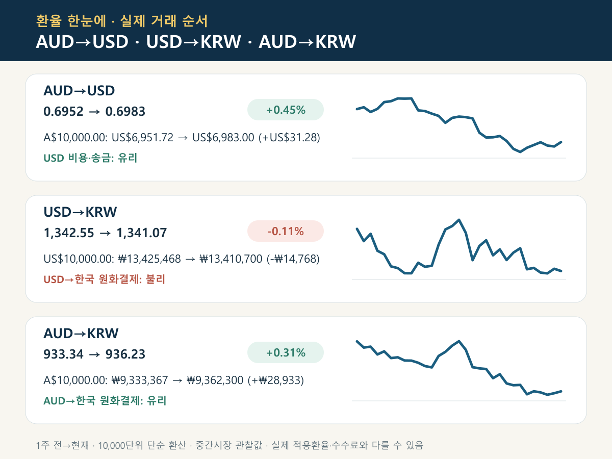 AUD→USD, USD→KRW, AUD→KRW 최근 환율 그래프