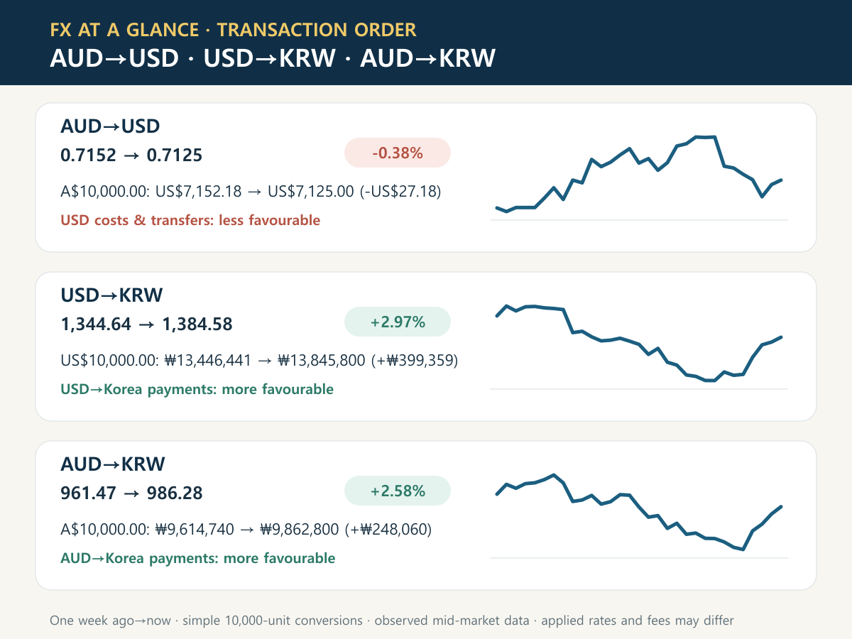 Recent AUD to USD, USD to KRW and AUD to KRW charts and one-week changes