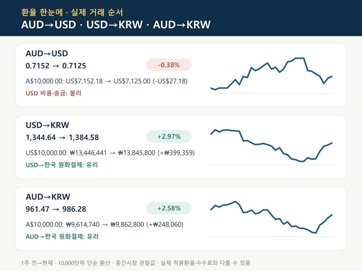 AUD→USD, USD→KRW, AUD→KRW 최근 그래프와 1주 변화