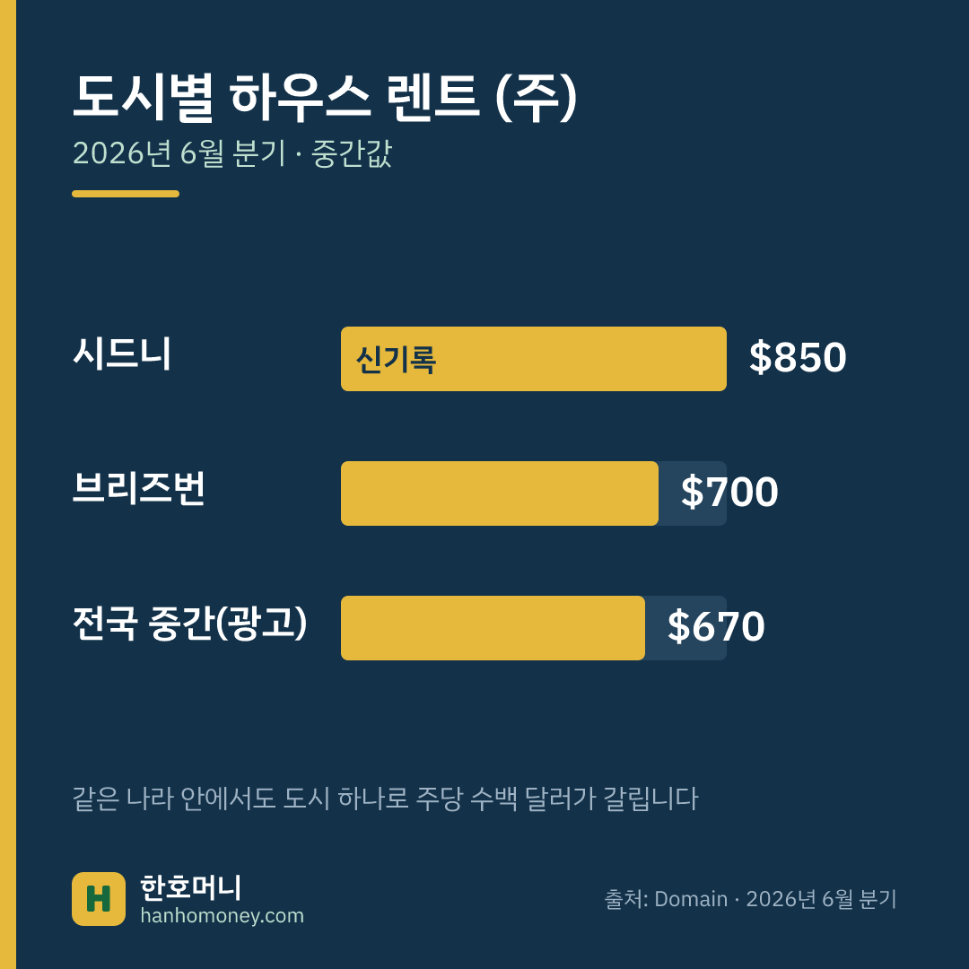 도시별 하우스 주간 렌트 — 시드니 $850, 브리즈번 $700, 전국 중간 $670 (2026년 6월 분기, Domain)