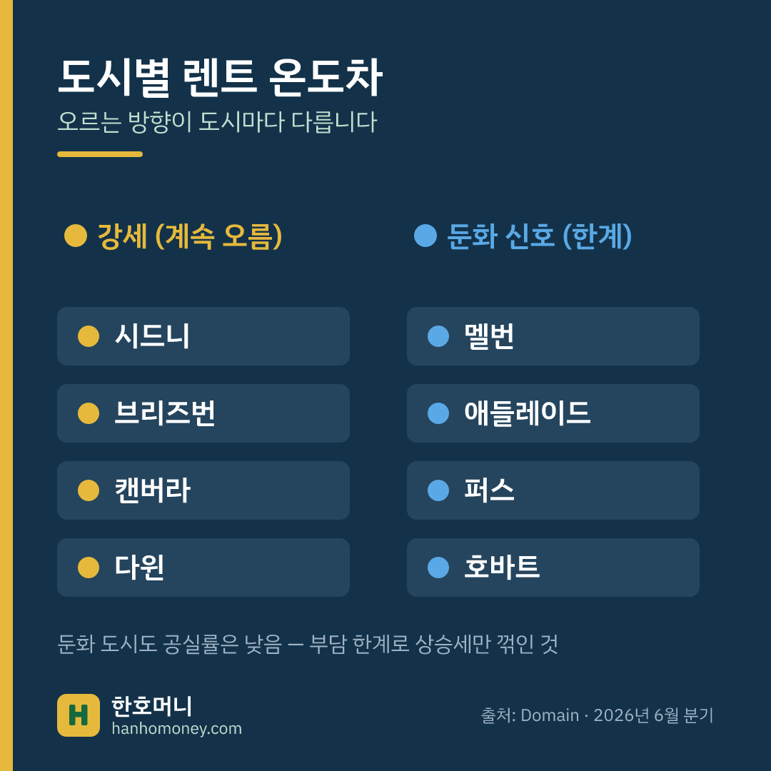 도시별 렌트 온도차 — 강세(시드니·브리즈번·캔버라·다윈) vs 둔화 신호(멜번·애들레이드·퍼스·호바트)