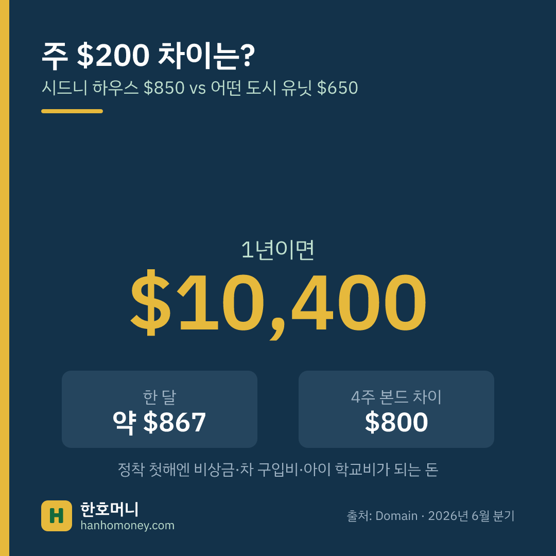 주 $200 렌트 차이 = 1년 약 $10,400 (월 $867, 4주 본드 차이 $800)