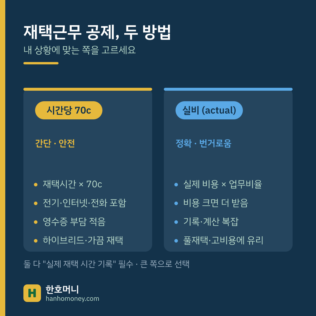 호주 재택근무 공제 두 방식 — 시간당 70센트 고정률 vs 실제 비용, 계산·장단점·맞는 사람 비교