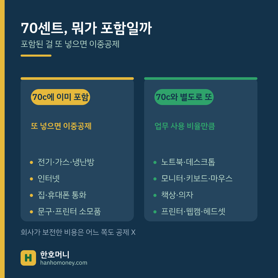 호주 재택근무 공제 — 70센트에 이미 포함된 비용(전기·인터넷·전화 등) vs 별도로 넣는 장비 감가상각