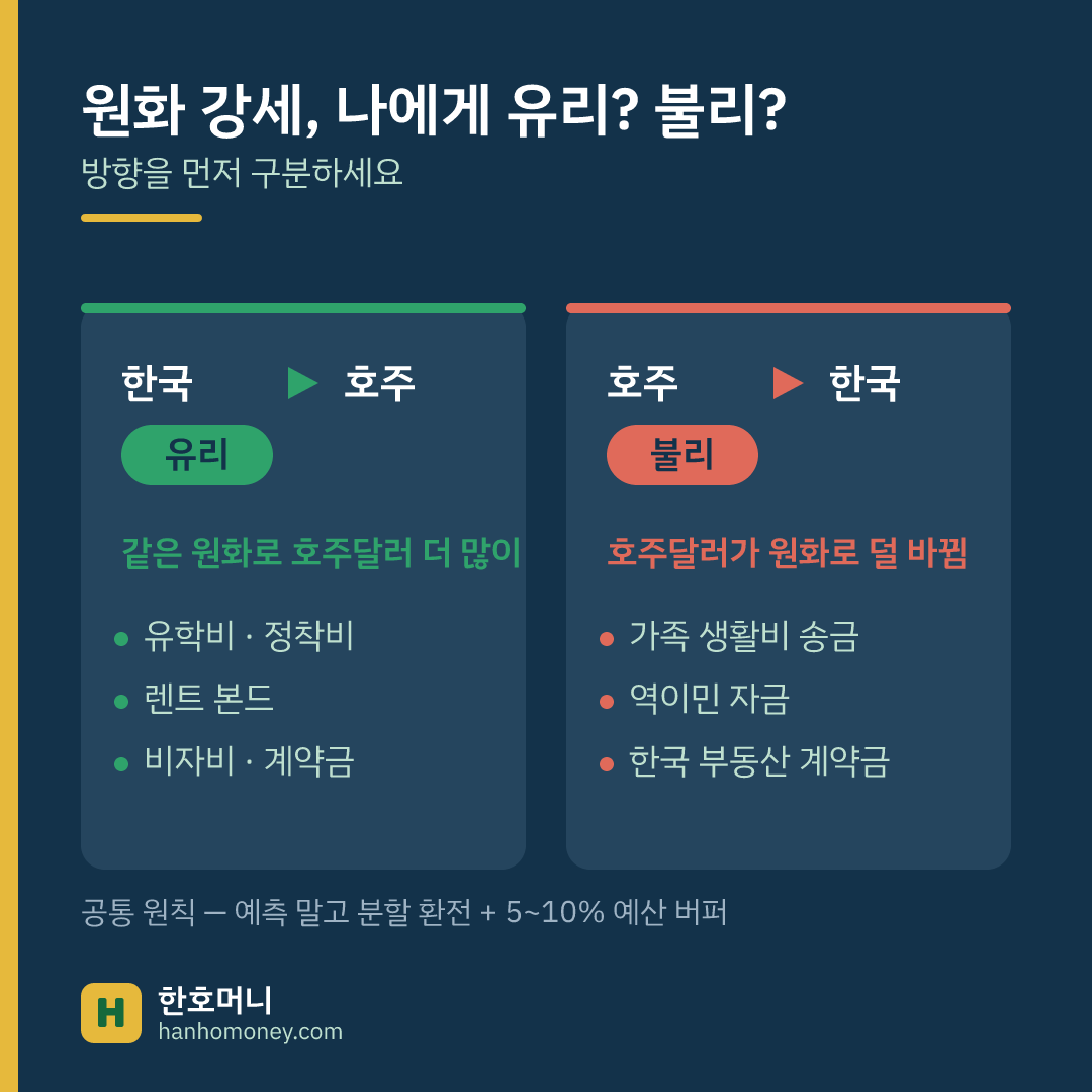 원화 강세, 나에게 유리? 불리? — 한국→호주 유리, 호주→한국 불리, 공통은 분할 환전+버퍼